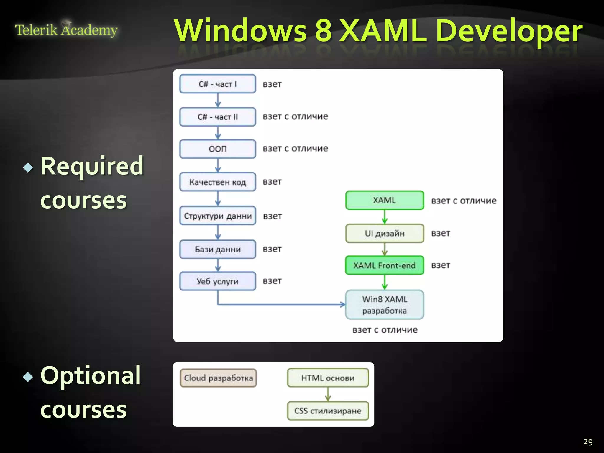 Windows 8 XAML Developer


 Required
 courses




 Optional
 courses
                                        29
 