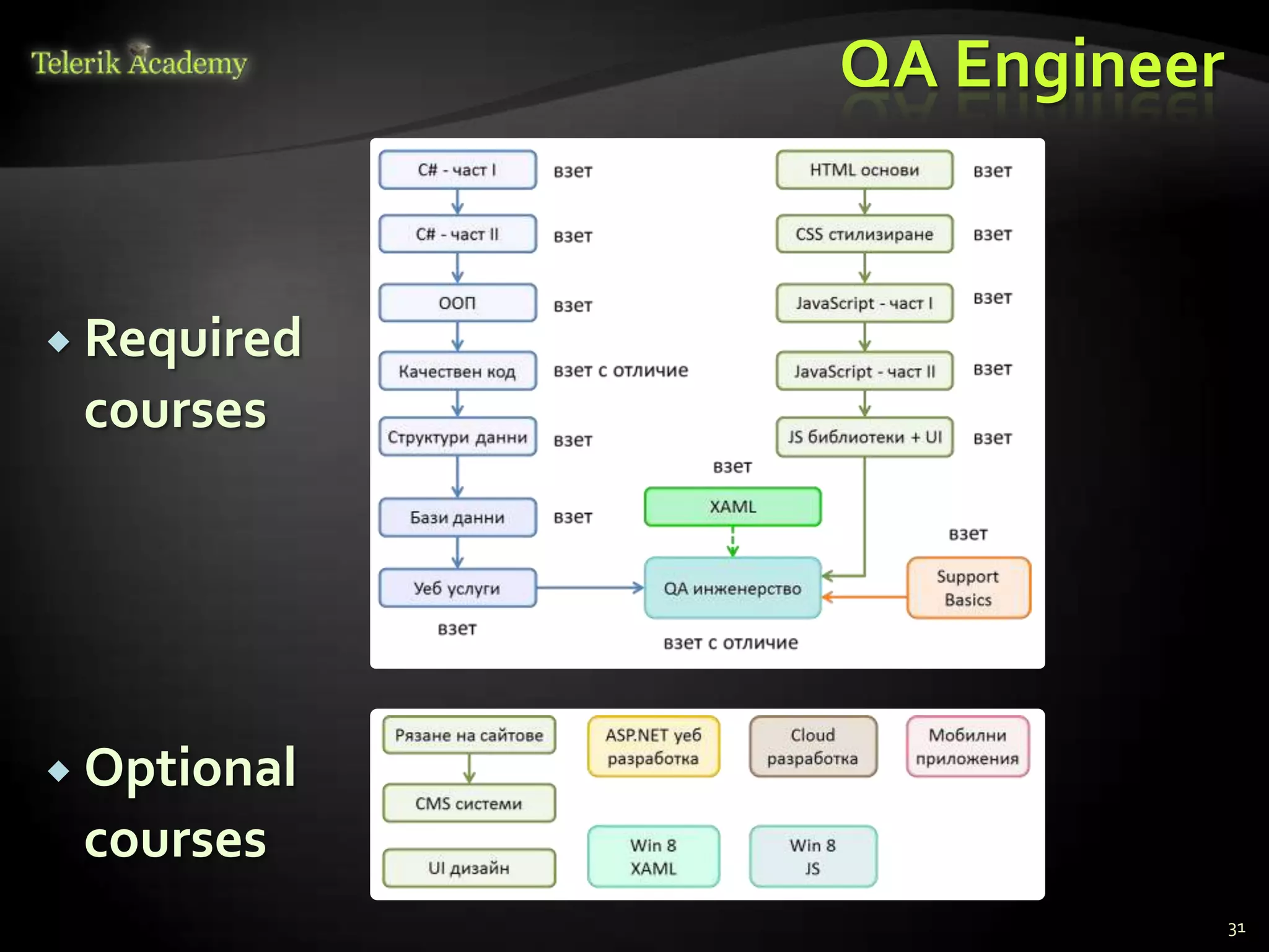 QA Engineer


 Required
 courses




 Optional
 courses
                           31
 