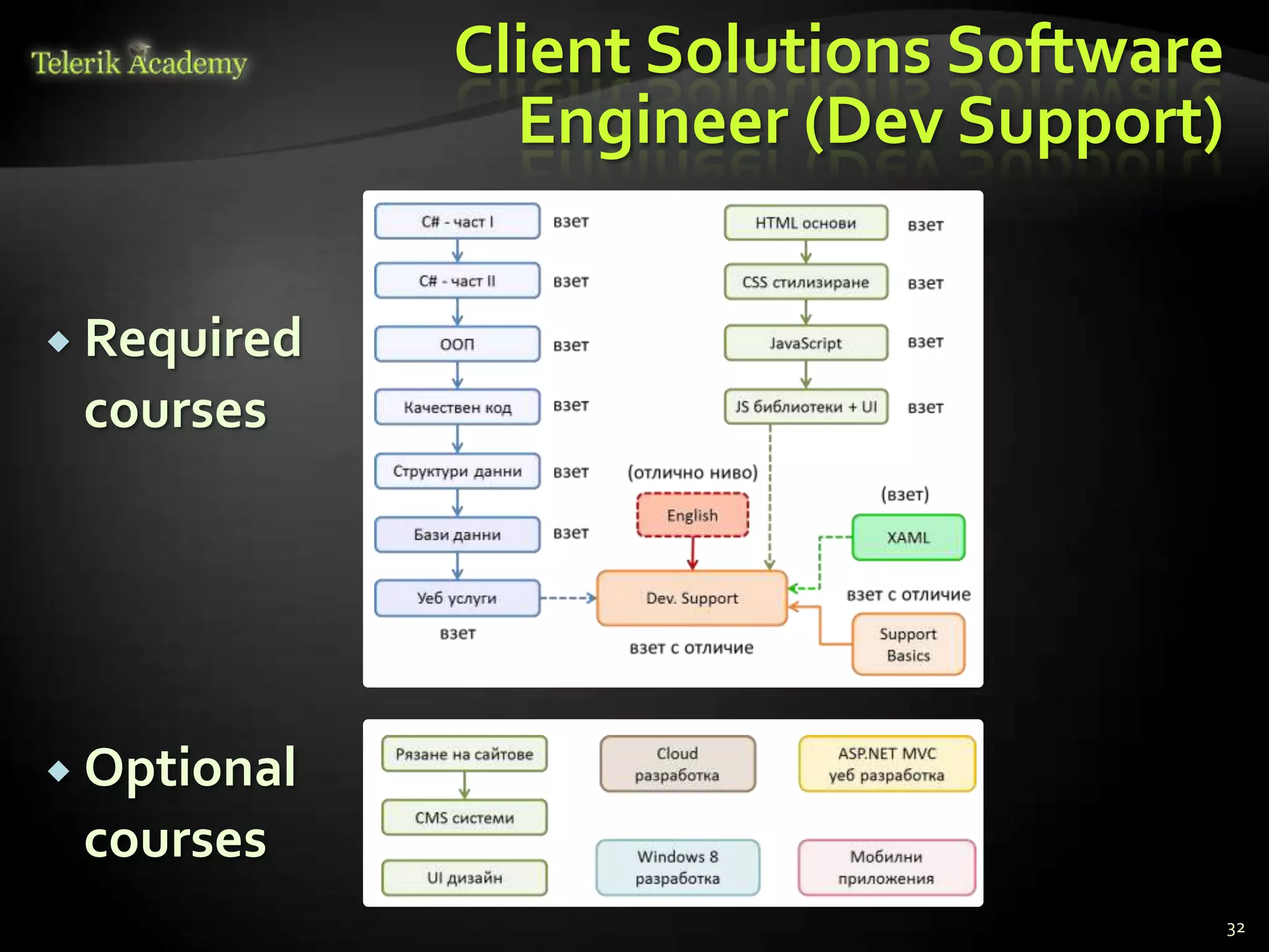 Client Solutions Software
               Engineer (Dev Support)


 Required
 courses




 Optional
 courses
                                         32
 