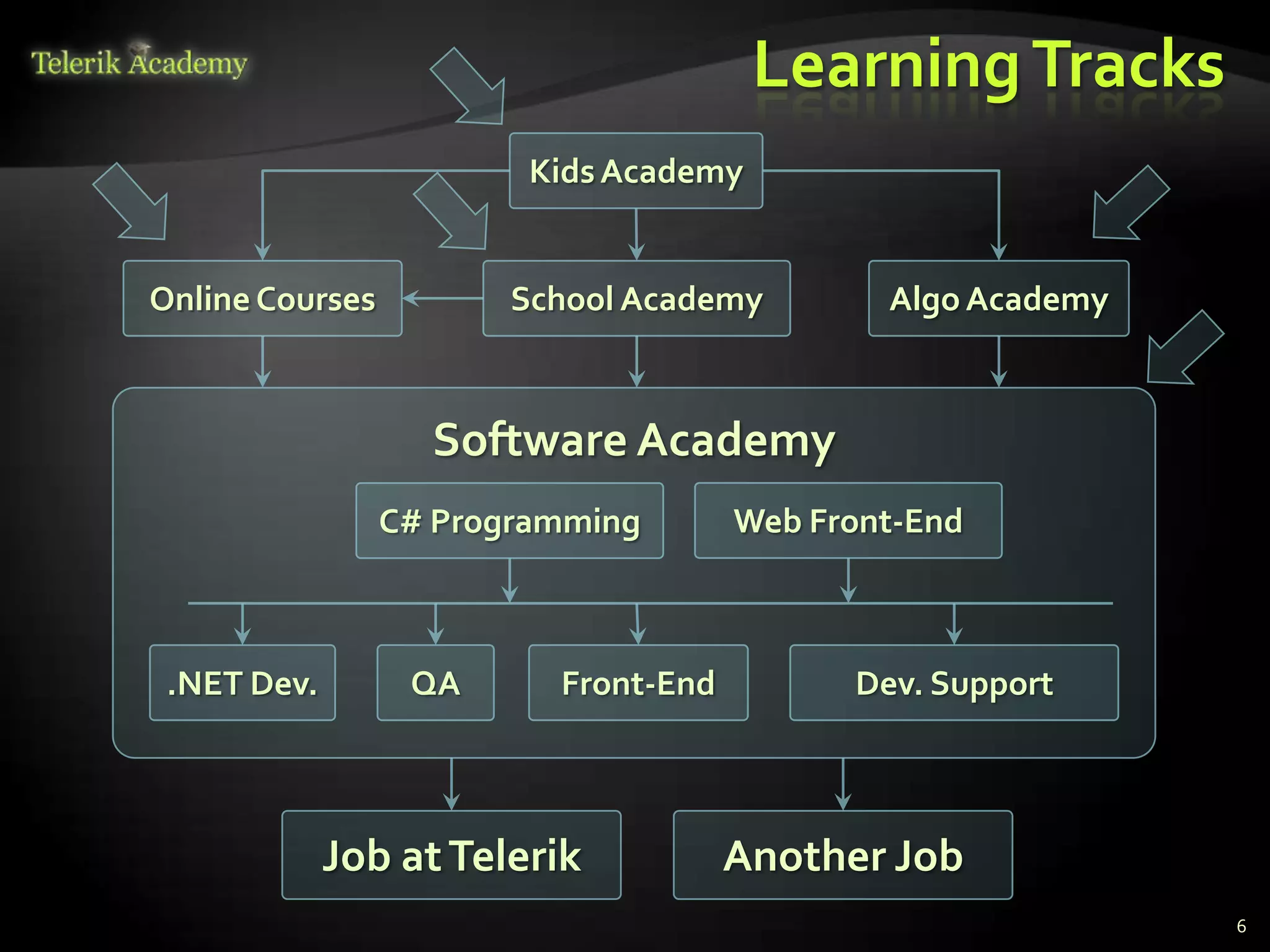 Learning Tracks
                         Kids Academy


Online Courses          School Academy        Algo Academy



                   Software Academy
                 C# Programming       Web Front-End



 .NET Dev.        QA      Front-End         Dev. Support



             Job at Telerik           Another Job
                                                             6
 