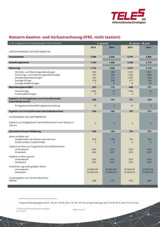 Konzern-Gewinn- und Verlustrechnung (IFRS, nicht testiert) 
in T€, ausgenommen aktienbezogene Informationen 2. Quartal 01. Januar - 30. Juni 
Seite 6 von 10 
© TELES AG Informationstechnologien 
21.07.2014 
2013 2014 2013 2014 
FORTZUFÜHRENDE GESCHÄFTSBEREICHE 
Umsatzerlöse 2.946 3.264 5.701 5.894 
Gestehungskosten 1.234 1.636 2.330 2.775 
Rohertrag 1.712 1.628 3.371 3.119 
Vertriebs- und Marketingaufwendungen 943 788 1.810 1.651 
Forschungs- und Entwicklungsaufwendungen 781 726 1.443 1.458 
Verwaltungsaufwendungen 532 515 1.072 953 
Sonstige Erträge 314 234 417 236 
Sonstige Aufwendungen 7 9 12 30 
Betriebsergebnis/EBIT -237 -176 -549 -737 
Finanzerträge 1.069 15 1.320 15 
Finanzaufwendungen 0 0 0 1 
Ergebnis vor Ertragsteuern aus Fortzuführenden 
Geschäftsbereichen 
832 -161 771 -723 
Ertragsteueraufwand/Ertragsteuererstattung 14 2 14 4 
Ergebnis aus Fortzuführenden Geschäftsbereichen 818 -163 757 -727 
AUFGEGEBENE GESCHÄFTSBEREICHE 
Ergebnis aus Aufgegebenen Geschäftsbereichen nach Abzug von 
Steuern 
0 0 0 0 
Jahresüberschuss/-fehlbetrag 818 -163 757 -727 
davon entfallen auf: 
Gesellschafter des Mutterunternehmens 818 -163 757 -727 
Anteile anderer Gesellschafter 0 0 0 0 
Ergebnis je Aktie aus Fortgeführten Geschäftsbereichen 
Unverwässert 0,04 -0,01 0,03 -0,03 
Verwässert 0,04 -0,01 0,03 -0,03 
Ergebnis je Aktie, gesamt 
Unverwässert 0,04 -0,01 0,03 -0,03 
Verwässert 0,04 -0,01 0,03 -0,03 
Anzahl der zugrunde gelegten Aktien 
Unverwässert 23.304.676 23.304.676 23.304.676 23.304.676 
Verwässert 23.304.676 23.304.676 23.304.676 23.304.676 
Zusatzangaben zum Konzernabschluss: 
EBITDA1 -208 -151 -476 -685 
1 Entspricht Betriebsergebnis (2013: -T€ 237/ -T€ 549; 2014: -T€ 176/ -T€ 737) vor Abschreibungen (2013: T€ 30/ T€ 72; 2014: T€ 25/ T€ 52). 
 