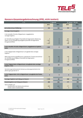 Konzern-Gesamtergebnisrechnung (IFRS, nicht testiert) 
in T€ 2. Quartal 01. Januar - 30. Juni 
Seite 7 von 10 
© TELES AG Informationstechnologien 
21.07.2014 
2013 2014 2013 2014 
Jahresüberschuss/-fehlbetrag 818 -163 757 -727 
Sonstiges Gesamtergebnis 
In der aktuellen Periode erfolgswirksam umgegliedertes 
sonstiges Ergebnis: 
Zur Veräußerung verfügbare finanzielle Vermögenswerte; Bewertung 0 0 281 0 
Gewinn aus Zur Veräußerung verfügbare finanzielle Vermögenswerte -1.081 0 -1.081 0 
Ertragsteuereffekte 12 0 12 0 
-1.069 0 -788 0 
In der aktuellen Periode erfolgswirksam umgegliedertes Ergebnis, 
netto 
-1.069 0 -788 0 
In der Folgeperioden erfolgswirksam umzugliederndes sonstiges 
Ergebnis: 
Währungsumrechnungsdifferenzen ausländischer Tochterunternehmen -34 -63 -140 -42 
Zur Veräußerung verfügbare finanzielle Vermögenswerte 0 0 0 0 
Ertragsteuereffekte 0 0 0 0 
-34 -63 -140 -42 
In den Folgeperioden erfolgswirksam umzugliederndes sonstiges 
Ergebnis, netto 
-34 -63 -140 -42 
Versicherungsmathematische Verluste aus leistungsorientierten Ver-pflichtungen 
gemäß IAS 19 
0 0 0 0 
In den Folgeperioden nicht erfolgswirksam umzugliedernde Posten, 
netto 
0 0 0 0 
Sonstiges Ergebnis nach Abzug von Steuern -1.103 -63 -928 -42 
Gesamtergebnis nach Abzug von Steuern -285 -226 -171 -769 
davon entfallen auf: 
Gesellschafter des Mutterunternehmens -285 -226 -171 -769 
Anteile anderer Gesellschafter 0 0 0 0 
 