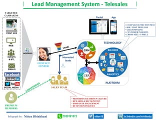 Lead Management System - Telesales
BIG DATA
ANALYTICS
TECHNOLOGY
PLATFORM
EVENTS
& BTL
EMAILS
WEB
SOCIAL MEDIA
TARGETED
CAMPAIGNS
CONTACT
CENTER
PRINT ADS
INQUIRIES
Interested
Leads
PREMIUM
MEMBER$
• CAMPAIGN EFFECTIVENESS
• ROI / COST PER LEAD
• SALES PIPELINE
• CUSTOMER INSIGHTS
• CROSS SELL / UPSELL
SALES TEAM
App
• PERFORMANCE-DRIVEN CILTURE
• REWARDS & RECOGNITION
• EMPLOYEE ENGAGEMENT
• RETENTION POLICIES
Nitten Bbinhhani in.linkedin.com/in/nittenbznitten18Infograph by: 7039191372
Portal
 