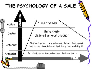 THE PSYCHOLOGY OF A SALE
TIME
DESIRE
Action
Desire
Interest
Attention
Close the sale
Build their
Desire for your product
Find out what the customer thinks they want
to do, and how interested they are in doing it
Get their attention and arouse their curiosity
 