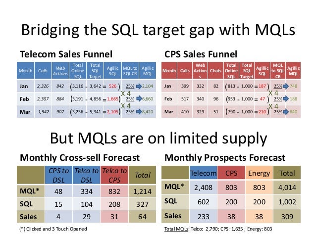 Tele sales process with mql and sql