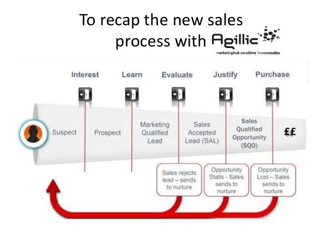Tele sales process with mql and sql