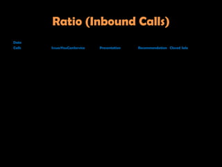 Ratio (Inbound Calls)
Date
Calls   IssuesYouCanService   Presentation   Recommendation Closed Sale
 