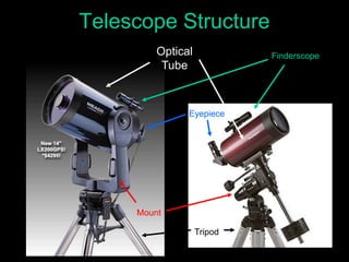 Telescope Structure
Optical
Tube
Finderscope
Mount
Eyepiece
Tripod
 