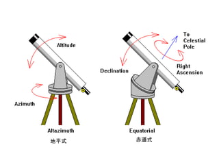 地平式 赤道式
 