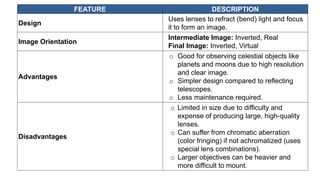 FEATURE DESCRIPTION
Design
Uses lenses to refract (bend) light and focus
it to form an image.
Image Orientation
Intermediate Image: Inverted, Real
Final Image: Inverted, Virtual
Advantages
o Good for observing celestial objects like
planets and moons due to high resolution
and clear image.
o Simpler design compared to reflecting
telescopes.
o Less maintenance required.
Disadvantages
o Limited in size due to difficulty and
expense of producing large, high-quality
lenses.
o Can suffer from chromatic aberration
(color fringing) if not achromatized (uses
special lens combinations).
o Larger objectives can be heavier and
more difficult to mount.
 