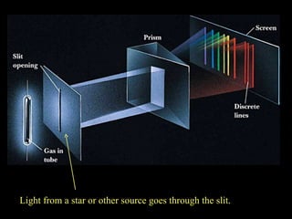 Light from a star or other source goes through the slit. 