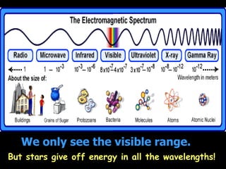 We only see the visible range.
But stars give off energy in all the wavelengths!
 