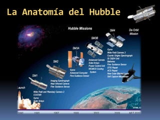 La Anatomía del Hubble 
 