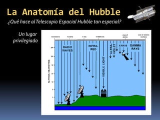 La Anatomía del Hubble 
¿Qué hace al Telescopio Espacial Hubble tan especial? 
Un lugar 
privilegiado 
 