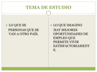 TEMA DE ESTUDIO


 LO QUE SE          LO QUE IMAGINO
 PERSONAS QUE SE     HAY MEJORES
 VAN A OTRO PAÍS.    OPORTUNIDADES DE
                     EMPLEO QUE
                     PERMITE VIVIR
                     SATISFACTORIAMENT
                     E.
 