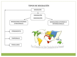 TIPOS DE MIGRACIÓN

                           MIGRACIÓN


                           EMIGRACIÓN
                           INMIGRACIÓN

MIGRACIONES INTERNAS                        MIGRACIONES EXTERNAS O
    O NACIONALES                               INTERNACIONALES




PERMANENTES



TEMPORALES



PENDULARES
 