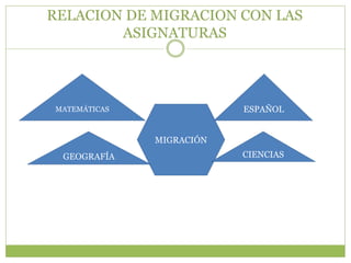 RELACION DE MIGRACION CON LAS
        ASIGNATURAS




MATEMÁTICAS               ESPAÑOL


              MIGRACIÓN
 GEOGRAFÍA                CIENCIAS
 