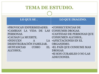 TEMA DE ESTUDIO.

       LO QUE SE .              LO QUE IMAGINO.

•PROVOCAN ENFERMEDADES.     •CONSECUENCIAS DE
•CAMBIAN LA VIDA DE LAS     CONSUMIR DROGAS.
PERSONAS.                   •CANTIDAD DE PERSONAS QUE
•CAUSAN LA MUERTE.          CONSUMEN ALCOHOL.
•INDUCEN       A       LA   •AFECTACIONES EN EL
DESINTEGRACIÓN FAMILIAR.    ORGANISMO.
•SUSTANCIAS   COMO     EL   •EL PAÍS QUE CONSUME MAS
ALCOHOL.                    DROGAS.
                            •SI SON CURABLES O NO LAS
                            ADICCIONES.
 