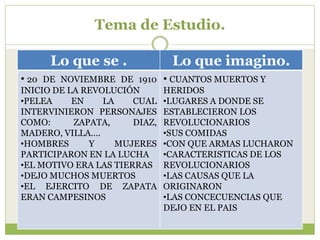 Tema de Estudio.

      Lo que se .               Lo que imagino.
• 20 DE NOVIEMBRE DE 1910 • CUANTOS MUERTOS Y
INICIO DE LA REVOLUCIÓN        HERIDOS
•PELEA     EN    LA    CUAL    •LUGARES A DONDE SE
INTERVINIERON PERSONAJES       ESTABLECIERON LOS
COMO:      ZAPATA,     DIAZ,   REVOLUCIONARIOS
MADERO, VILLA….                •SUS COMIDAS
•HOMBRES      Y     MUJERES    •CON QUE ARMAS LUCHARON
PARTICIPARON EN LA LUCHA       •CARACTERISTICAS DE LOS
•EL MOTIVO ERA LAS TIERRAS     REVOLUCIONARIOS
•DEJO MUCHOS MUERTOS           •LAS CAUSAS QUE LA
•EL EJERCITO DE ZAPATA         ORIGINARON
ERAN CAMPESINOS                •LAS CONCECUENCIAS QUE
                               DEJO EN EL PAIS
 