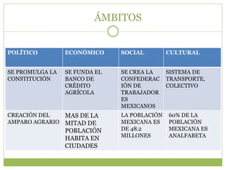 ÁMBITOS


POLÍTICO         ECONÓMICO     SOCIAL         CULTURAL


SE PROMULGA LA   SE FUNDA EL   SE CREA LA     SISTEMA DE
CONSTITUCIÓN     BANCO DE      CONFEDERAC     TRANSPORTE,
                 CRÉDITO       IÓN DE         COLECTIVO
                 AGRÍCOLA      TRABAJADOR
                               ES
                               MEXICANOS
CREACIÓN DEL   MAS DE LA       LA POBLACIÓN   60% DE LA
AMPARO AGRARIO MITAD DE        MEXICANA ES    POBLACIÓN
                 POBLACIÓN     DE 48.2        MEXICANA ES
                               MILLONES       ANALFABETA
                 HABITA EN
                 CIUDADES
 