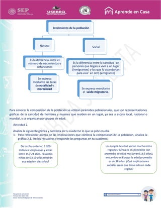 Recopilación y/o edición
Tomasa Ruíz Sobre Villa
Asesor Técnico Pedagógico de Telesecundarias
Para conocer la composición de la población se utilizan pirámides poblacionales, que son representaciones
gráficas de la cantidad de hombres y mujeres que residen en un lugar, ya sea a escala local, nacional o
mundial, y se organizan por grupos de edad.
Actividad 2.
Analiza la siguiente gráfica y contesta en tu cuaderno lo que se pide en ella.
1. Para reflexionar acerca de las implicaciones que conlleva la composición de la población, analiza la
gráfica 2.1, lee los recuadros y responde las preguntas en tu cuaderno.
Crecimiento de la población
Natural
Es la diferencia entre el
número de nacimientos y
defunciones
Se expresa
mediante las tazas
de natalidad y
mortalidad
Social
Es la diferencia entre la cantidad de
personas que llegan a vivir a un lugar
(inmigrantes) y las que lo abandonan
para vivir en otro (emigrante)
Se expresa mendiante
el saldo migratorio.
Los rangos de edad varían mucho entre
regiones: África es el continente con
promedio de edad más joven (19.5 años),
en cambio en Europa la edad promedio
es de 38 años. ¿Qué implicaciones
sociales crees que tiene esto en cada
región?
De la cifra anterior, 1 200
millones son jóvenes y están
entre 15 y 24 años. ¿Cuántos
niños de 5 a 10 años tendrán
esa edad en diez años?
 