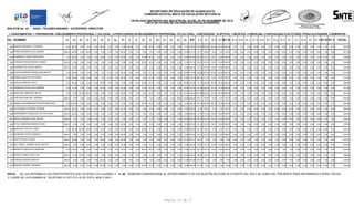 SECRETARÍA DE EDUCACIÓN DE GUANAJUATO
COMISIÓN ESTATAL MIXTA DE ESCALAFÓN SECCIÓN 45
CATÁLOGO DEFINITIVO DEL BOLETÍN No. 43 DEL 03 DE DICIEMBRE DE 2012
LISTA DE FICHAS DE VALORACIÓN ESCALAFONARIAS
BOLETIN No. 43

NIVEL: TELESECUNDARIA CATEGORÍA: DIRECTOR

I. CONOCIMIENTOS 1. PREPARACION 2.MEJORAMIENTO PROFESIONAL Y CULTURAL 3.OTROS CURSOS DE MEJORAMIENTO PROFESIONAL Y/O CULTURAL II.ANTIGÜEDAD III.APTITUD 1 INICIATIVA 2 DISCIPLINA 3 PUNTUALIDAD IV.ACTITUDES, OTRAS ACTIVIDADES V.DEMERITOS

No. NOMBRE
393 SUBIAS MIRANDA J CARMEN

1a

2a

0.00 80.00

394 PEREZ NEGRETE ALEJANDRO

200.00 80.00

395 DOMPABLO PERU GREGORIO

0.00 80.00

2b
0.00

2c
0.00

2d

3e

3f

3g

3h

0.00 20.00

0.00

0.00

0.00 60.00

0.00

0.00

0.00

0.00 59.53

0.00

0.00

0.00 16.66

0.00

0.00 45.00

3i

0.00 46.38

3j

3k

3l

3m

3n

3o

3p

3q

STI

II a

III 1 III 2 III 3ST III IV a IV b IV c IV d IV e IV f

0.00

0.00 10.00

0.00

0.00

0.00

0.00

2.25 158.63 134.36 200.00 25.00 25.00 250.00

0.00

0.00

0.00

0.00

0.00

0.00

0.00

0.00 14.65 414.18 42.77 66.67

0.00

0.00 75.00 10.00

0.00

0.00

0.00

IV g IV h IV i

IV j IV k IV l IV m ST IV ST V

TOTAL

0.00

0.00

0.00

0.00

0.00

0.00

0.00

0.00

0.00

0.00

0.00

0.00

1.00

1.00

0.00

543.99

8.33 83.33

0.00

0.00

0.00

0.00

1.00

0.00

0.00

0.00

0.00

0.00

0.00

0.00

0.00

1.00

0.00

541.28

0.00 25.00 251.66 106.25 133.33 16.67 16.67 166.67

0.00

0.00

0.00

0.00

0.00

0.00

0.00

3.00

5.00

2.00

0.00

0.00

4.00 14.00

0.00

538.58

8.33

396 VAZQUEZ RIVAS MIGUEL ANGEL

200.00

0.00

0.00

0.00

0.00

0.00

0.00

0.00

0.00

0.00

0.00 50.00 10.00

0.00

0.00

0.00

0.00 11.30 271.30 96.63 133.33 16.67 16.67 166.67

0.00

0.00

0.00

0.00

0.00

0.00

0.00

0.00

0.00

0.00

0.00

0.00

0.00

0.00

0.00

534.60

397 ALMANZA VILLEGAS JUDITH

200.00 80.00

0.00

0.00

0.00

0.00

0.00

0.00 45.00

0.00

0.00

0.00

0.00

0.00

0.00

0.00

0.00 10.45 335.45 27.78 133.33 16.67 16.67 166.67

0.00

0.00

0.00

0.00

0.00

0.00

0.00

0.00

0.00

0.00

0.00

0.00

3.00

3.00

0.00

532.90

398 AVILES VIURQUIZ ADAN ADALBERTO

0.00 80.00

0.00

0.00

0.00

3.33

0.00

0.00 56.25

0.00

0.00

0.00 10.00

0.00

0.00

0.00

0.00 25.00 174.58 88.85 200.00 25.00 25.00 250.00

0.00

0.00

0.00

0.00

0.00

0.00

0.00

0.00

0.00

5.00

0.00

0.00

1.00

6.00

0.00

519.43

399 ROMO QUINTANA PATRICIA

0.00 80.00

0.00

0.00

0.00

0.00 15.00

0.00 52.50

5.74

0.00

0.00 10.00

0.00

0.00

0.00

0.00 12.90 176.14 165.14 133.33 16.67 16.67 166.67

0.00

0.00

0.00

1.00

0.00

0.00

0.00

0.00

2.00

1.00

0.00

0.00

3.00

7.00

0.00

514.95

400 VIADAS ARROYO SAUL

0.00 80.00

0.00

0.00

0.00 16.66

0.00

0.00

0.00

0.00

0.00 50.00 10.00

0.00

0.00

0.00

0.00 25.00 181.66 72.17 200.00 25.00 25.00 250.00

0.00

0.00

0.00

0.00

0.00

0.00

0.00

0.00

0.00

0.00

0.00

0.00

5.00

5.00

0.00

508.83

401 PANIAGUA AYALA ALEJANDRA

0.00

0.00

0.00

0.00

0.00 20.00

0.00

0.00 45.00

0.00

0.00 75.00 15.00

0.00

0.00

0.00

0.00 15.50 170.50 82.45 200.00 25.00 25.00 250.00

0.00

0.00

0.00

0.00

0.00

0.00

0.00

0.00

1.00

0.00

0.00

0.00

4.00

5.00

0.00

507.95

0.00

0.00 20.00 69.33

0.00

0.00

0.00

0.00 30.00

0.00

0.00

0.00 10.00

0.00

0.00

0.00

0.00 20.10 149.43 107.86 200.00 25.00 25.00 250.00

0.00

0.00

0.00

0.00 20.00

0.00

0.00 30.00

0.00

0.00

0.00

0.00

0.00

0.00

0.00 18.00 24.25 292.25 125.11 66.67

0.00 100.00

0.00

0.00

0.00

0.00

0.00

0.00

0.00

0.00

0.00 50.00 10.00

0.00

0.00

0.00

405 VELAZQUEZ PADRON TOMASA

200.00 80.00

0.00

0.00

0.00

0.00

0.00

0.00 52.50

0.00

0.00

0.00

0.00

0.00

0.00

406 HERNANDEZ GONZALEZ VICTOR HUGO

200.00 80.00

0.00

0.00

0.00

0.00

0.00

0.00

0.00

0.00

0.00

0.00

0.00

0.00

407 ARIAS GUZMAN JOSE JESUS

200.00

0.00

0.00

0.00

0.00

0.00

0.00

0.00

0.00

0.00

0.00

0.00

0.00

0.00

408 VITAL CISNEROS MARIA ELENA

200.00

0.00

0.00

0.00

0.00

0.00

0.00

0.00 45.00

0.00

0.00

0.00

0.00

0.00 21.67

0.00

0.00 30.00

0.00

402 SANCHEZ ANDRADE SILVIA
403 LINO SALAZAR MA. VIRGINIA
404 CEBALLOS BERMUDEZ JESUS SANTIAGO

409 SANCHEZ TAFOYA JOSE

200.00

0.00 80.00 20.00 20.00

0.00

0.00

0.00

0.00

0.00

0.00

0.00

0.00

0.00

0.00

0.00

0.00

0.00

0.00

0.00

507.29

8.33 83.33

0.00

0.00

0.00

0.00

0.00

0.00

0.00

0.00

1.00

0.00

0.00

0.00

4.00

5.00

0.00

505.69

0.00

9.25 169.25 93.44 185.00 25.00 25.00 235.00

0.00

0.00

0.00

0.00

0.00

0.00

0.00

0.00

0.00

0.00

0.00

0.00

0.00

0.00

0.00

497.69

0.00

0.00

5.50 338.00 73.30 66.67

8.33 83.33

0.00

0.00

0.00

0.00

0.00

0.00

0.00

0.00

0.00

0.00

0.00

0.00

0.00

0.00

0.00

494.63

0.00

0.00

0.00

0.00 280.00 42.78 133.33 16.67 16.67 166.67

0.00

0.00

0.00

0.00

0.00

0.00

0.00

0.00

0.00

0.00

0.00

0.00

0.00

0.00

0.00

489.45

0.00

0.00

0.00 25.00 225.00 90.07 133.33 16.67 16.67 166.67

0.00

0.00

0.00

0.00

0.00

0.00

0.00

0.00

2.00

0.00

0.00

0.00

5.00

7.00

0.00

488.74

0.00

0.00

0.00

0.00

0.00

0.00

0.00

0.00

0.00

0.00

0.00

0.00

0.00

0.00

0.00

0.00

0.00

0.00

0.00

479.06

0.00 50.00 10.00

0.00

0.00

0.00

0.00 25.00 256.67 118.79 66.67

8.33 83.33

0.00

0.00

0.00

5.00

1.00

0.00

0.00

0.00

0.00

0.00

0.00

0.00

2.00

8.00

0.00

466.79

6.00 251.00 22.53 133.33 16.67 16.67 166.67

8.33

6.00 251.00 61.39 133.33 16.67 16.67 166.67

410 MENDOZA YEPEZ FABIOLA

200.00

0.00

0.00

0.00

0.00

0.00

0.00

0.00 45.00

0.00

0.00

0.00

0.00

0.00

0.00

0.00

0.00

411 SANTOS RUIZ LAURA

200.00 80.00

0.00

0.00

0.00 20.00

0.00

0.00 45.00

0.00

0.00

0.00

0.00

0.00

0.00

0.00

0.00 22.10 367.10 62.45

412 DEL ANGEL TORRES ALMA IVETTE

200.00

0.00

0.00

0.00

0.00

0.00

0.00

0.00 30.00

0.00

0.00

0.00

0.00

0.00

0.00

0.00

0.00

0.00 20.00

0.00

0.00

0.00 20.00

0.00

0.00 45.00

0.00

0.00 50.00 10.00

0.00

0.00

413 BARRON ZARAGOZA MARTINA

8.33

8.33

0.00

0.00

0.00

0.00

1.00

0.00

0.00

0.00

0.00

2.00

0.00

0.00

0.00

3.00

0.00

443.20

0.00

0.00

0.00

0.00

1.00

0.00

0.00

0.00

0.00

0.00

0.00

0.00

0.00

5.00

6.00

0.00

435.55

0.00 230.00 23.67 133.33 16.67 16.67 166.67

0.00

0.00

0.00

1.00

2.00

0.00

0.00

0.00

0.00

0.00

0.00

0.00

2.00

5.00

0.00

425.34

0.00

0.00 12.80 157.80 82.73 133.33 16.67 16.67 166.67

0.00

0.00

0.00

0.00

0.00

0.00

0.00

1.00

1.00

0.00

0.00

0.00

0.00

2.00

0.00

409.20

0.00

0.00

0.00

414 PEREZ LERMA JOSE LUIS

200.00

0.00 20.00

0.00

0.00

0.00

0.00

0.00

0.00

0.00

0.00

0.00

0.00

0.00

0.00

0.00

0.00 25.00 245.00 58.56 66.67

8.33

8.33 83.33

0.00

0.00

0.00

0.00

0.00

0.00

0.00

0.00

0.00

0.00

0.00

0.00

0.00

0.00

0.00

386.89

415 VARGAS MOLINA MIGUEL

200.00

0.00

0.00

0.00

0.00 20.00

0.00

0.00

0.00

0.00

0.00

0.00

0.00

0.00

0.00

0.00

0.00 21.90 241.90 137.07

0.00

0.00

0.00

0.00

0.00

0.00

0.00

0.00

0.00

0.00

0.00

0.00

0.00

0.00

0.00

0.00

0.00

0.00

0.00

378.97

416 RAMIREZ NUÑEZ SERAFIN

200.00

0.00

0.00

0.00

0.00 20.00

0.00

0.00

0.00

0.00

0.00 50.00

0.00

0.00

0.00

0.00

0.00

0.00

0.00

0.00

0.00

0.00

0.00

0.00

0.00

0.00

0.00

0.00

0.00

0.00

0.00

0.00

0.00

0.00

0.00

0.00

329.63

8.00 278.00 51.63

NOTA: SE LES INFORMA A LOS PARTICIPANTES QUE OCUPAN LOS LUGARES 1 AL 40 DEBERÁN COMUNICARSE AL DEPARTAMENTO DE ESCALAFÓN SECCIÓN 45 A PARTIR DEL DÍA 3 DE JUNIO DEL PRESENTE PARA INFORMARLES HORA, FECHA
Y LUGAR DE LA PLENARIA AL TELÉFONO 01 473 73 5-12-35 EXTS. 6030 Y 6031.

Página 15 de 17

 