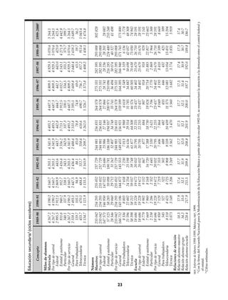 Educación secundaria1 (ciclos escolares)
               Concepto                 1989-90      1990-91      1991-92       1992-93       1993-94       1994-95         1995-96      1996-97      1997-98      1998-99     1999-20002

         Miles de alumnos
         Matrícula                       4 267.2      4 190.2      4 160.7       4 203.1       4 341.9      4 493.2        4 687.3        4 809.3       4 929.3     5 070.6     5 264.1
         Por tipo de control             4 267.2      4 190.2      4 160.7       4 203.1       4 341.9      4 493.2        4 687.3        4 809.3       4 929.3     5 070.6     5 264.1
            Federal                      2 995.5      2 912.1      2 869.9         443.6         443.7        442.8          444.7          442.1         443.0       423.0       421.6
           Estatal y autónomo              931.6        940.2        952.7       3 416.4       3 556.2      3 713.1        3 912.5        4 032.7       4 143.1     4 271.9     4 442.8
           Particular                      340.1        337.9        338.1         343.1         342.0        337.3          330.1          334.5         355.2       375.7       399.7
         Por tipo de servicio            4 267.2      4 190.2      4 160.7       4 203.1       4 341.9      4 493.2        4 687.3        4 809.3       4 929.3     5 070.6     5 264.1
            General                      2 559.1      2 493.1      2 447.5       2 436.4       2 488.6      2 533.8        2 595.1        2 609.8       2 640.4     2 659.2     2 689.7
           Para trabajadores               119.7        105.1         94.9          88.1          85.0         78.8           74.8           69.0          63.5        59.7        56.2
           Telesecundaria                  453.7        470.1        484.8         512.7         558.6        618.6          690.7          756.7         817.2       913.6     1 043.4
           Técnica                       1 134.7      1 121.9      1 133.5       1 165.9       1 209.7      1 262.0        1 326.7        1 373.8       1 408.2     1 438.1     1 474.8

         Número
         Maestros                        233 042     234 293       235 832       237 729      244 981       256 831        264 578        275 331      282 595     293 008       302 828
         Por tipo de control             233 042     234 293       235 832       237 729      244 981       256 831        264 578        275 331      282 595     293 008
            Federal                      147 571     146 950       147 022        25 686       25 986        27 146         27 866         28 741       28 236      28 201        28 082
            Estatal y autónomo            57 125      58 283        59 098       180 781      186 188       194 937        200 971        210 096      216 285     224 480       233 248
            Particular                    28 346      29 060        29 712        31 262       32 807        34 748         35 741         36 494       38 074      40 327        41 498
         Por tipo de servicio            233 042     234 293       235 832       237 729      244 981       256 831        264 578        275 331      282 595     293 008
            General                      144 712     145 196       144 872       145 553      149 455       156 921        159 599        164 395      166 940     171 765       173 800




23
            Para trabajadores              8 336       8 003         7 658         7 230        7 013         6 988          6 618          6 549        6 319       6 136         5 778
            Telesecundaria                21 596      22 882        24 254        25 198       26 636        29 314         31 785         34 882       38 698      42 057        48 308
            Técnica                       58 398      58 212        59 037        59 748       61 877        64 508         66 576         60 505       70 638      73 050        74 942
         Escuela                          18 686      19 228        19 672        20 032       20 795        22 255         23 437         24 402       25 670      26 710        28 191
         Por tipo de control              18 686      19 228        19 672        20 032       20 795        22 255         23 437         24 402       25 670      25 670        28 191
            Federal                        8 779       8 982         9 152           867          877           884            907            918          918         929         1 141
            Estatal y autónomo             7 669       7 960         8 168        16 720       17 388        18 750         19 824         20 714       21 883      22 817        23 662
            Particular                     2 238       2 286         2 352         2 445        2 530         2 621          2 706          2 770        2 869       2 964         3 388
         Por tipo de servicio             18 686      19 228        19 672        20 032       20 795        22 255         23 437         24 402       25 670      26 710        28 191
            General                        6 950       7 129         7 219         7 353        7 606         7 864          8 049          8 193        8 410       8 599         8 669
            Para trabajadores                545         527           522           502          488           482            455            446          432         425           399
            Telesecundaria                 8 118       8 423         8 725         8 908        9 339        10 439         11 373         12 081       13 054      13 851        15 204
            Técnica                        3 073       3 149         3 206         3 269        3 362         3 470          3 560          3 682        3 774       3 835         3 919
         Relaciones de atención
         Relación alumno-maestro            18.3         17.9         17.6          17.7          17.7         17.5           17.7           17.5         17.4         17.3        17.4
         Relación alumno-grupo              34.2         33.0         32.1          31.9          32.0         32.1           32.1           31.4         30.9         30.7        30.7
         Relación alumno-escuela           228.4        217.9        211.5         209.8         208.8        201.9          200.0          197.1        192.0        189.8       186.7

     SEP,Informe de labores 1998-1999, México, SEP, 1999.
     1
       Con la firma del Acuerdo Nacional para la Modernización de la Educación Básica a partir del ciclo escolar 1992-93, se reestructuró la atención a la demanda entre el control federal y
       el estatal.
     2
       Cifras estimadas.
 