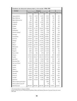 Estadística de educación telesecundaria, ciclo escolar 1998-1999
     Entidad                                       Alumnos
                                   Primero     Segundo Tercero          Total      Escuelas Maestros


  Aguascalientes                     3 306        2 672       2 125       8 103        154         525
  Baja California                      995          705         489       2 189         49         112
  Baja California Sur                  501          406         330       1 237         41         102
  Campeche                           2 816        1 892       1 243       5 951        112         300
  Coahuila                           1 250          855         669       2 774         78         183
  Colima                             1 183          885         757       2 825         55         183
  Chiapas                           22 187      17 112      14 367      53 666         755       2 247
  Chihuahua                          3 198        2 525       2 057       7 780        224         512
  Distrito Federal                   2 702        2 651       2 376       7 729         48         234
  Durango                            6 781        5 198       4 448     16 427         519       1 024
  Guanajuato                        35 672      25 232      19 158      80 062         921       3 217
  Guerrero                          10 146        7 148       5 859     23 153         489       1 106
  Hidalgo                           20 326      17 515      15 141      52 982         676       2 200
  Jalisco                           11 483        8 083       6 276     25 842         483       1 448
  México                            28 650      23 750      20 975      73 375         832       3 426
  Michoacán                         17 056      12 173        9 901     39 130         664       2 001
  Morelos                            4 515        3 521       3 018      11 054        130         501
  Nayarit                            4 801        3 737       3 227      11 765        255         704
  Nuevo León                         1 172          596         379       2 147         58         133
  Oaxaca                            25 211      19 167      14 552      58 930         995       2 928
  Puebla                            37 972      29 617      25 171      92 760       1 093       3 755
  Querétaro                          7 271        5 266       4 344     16 881         194         658
  Quintana Roo                       3 558        2 393       1 970       7 921        124         440
  San Luis Potosí                   20 021      14 448      10 733      45 202       1 123       2 588
  Sinaloa                            4 673        3 311       2 451     10 435         256         673
  Sonora                             5 239        4 293       3 807     13 339         298         760
  Tabasco                           14 219      10 915        9 151     34 285         360       1 404
  Tamaulipas                         4 821        3 625       3 233      11 679        226         608
  Tlaxcala                           4 823        4 075       3 942     12 840         114         532
  Veracruz                          58 858      44 989      38 601     142 448       1 570       5 362
  Yucatán                            2 810        1 736       1 258       5 804        126         340
  Zacatecas                         12 434      10 174        8 282     30 890         811       1 744
  Telesecundaria particular*                                              1 985         17         106
  Telesecundaria especial*                                                   19          1           1
  Total Nacional                   380 650     290 665     240 290     913 609      13 851      42 057

* No incorporados en ninguna entidad.
Fuente: DGPPyP de la SEP. Información Estadística Básica del Sistema Educativo Nacional. Inicio de cursos
1998-1999.



                                                    26
 