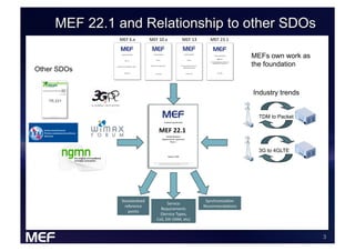 MEF!6.x!        MEF!10.x!        MEF!13!      MEF!23.1!


                                                                           MEFs own work as
                                                                           the foundation
Other SDOs


                                                                           Industry trends
   TR.221



                                                                             TDM to Packet

                                 MEF%22.1%

                                                                             3G to 4GLTE




             Standardized!                               SynchronizaEon!
                                      Service!
               reference!!                              RecommendaEons!
                                  Requirements!
                 points!
                                  (Service!Types,!
                                CoS,!Eth!OAM,!etc)!



                                                                                              !
 
