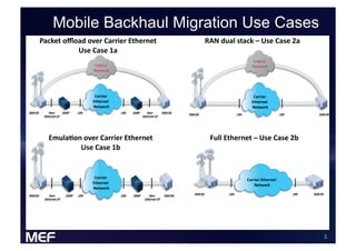Mobile Backhaul Migration Use Cases
          Packet%oﬄoad%over%Carrier%Ethernet%%                                                                 RAN%dual%stack%–%Use%Case%2a%
                    Use%Case%1a%
                                                                                                                                    Legacy%
                                         Legacy%                                                                                    Network !
                                         Network !




                                          Carrier%                                                                                   Carrier%
                                         Ethernet%                                                                                  Ethernet%
                                         Network   !                                                                                Network   !
RAN%BS!       NonO       GIWF!     UNI
                                     !                 UNI
                                                         !   GIWF!      NonO          RAN%NC!
                                                                                                 RAN%BS!                    UNI
                                                                                                                              !                       UNI
                                                                                                                                                        !            RAN%NC!
           Ethernet%I/F!                                             Ethernet%I/F!




              EmulaJon%over%Carrier%Ethernet%                                                                   Full%Ethernet%–%Use%Case%2b%
                      Use%Case%1b%


                                          Carrier%                                                                                Carrier%Ethernet%
                                         Ethernet%                                                                                    Network !
                                         Network   !
                                                                                                     RAN%BS!          UNI
                                                                                                                        !                                   UNI
                                                                                                                                                              !   RAN%NC!
RAN%BS!       NonO         GIWF!   UNI
                                     !                 UNI
                                                         !   GIWF!       NonO          RAN%NC!
           Ethernet%I/F!                                              Ethernet%I/F!




                                                                                                                                                                            !
 