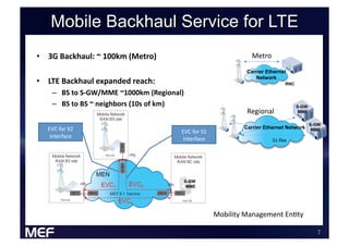 •  3G%Backhaul:%~%100km%(Metro)%                                Metro!
                                                              Carrier Ethernet
                                                                 Network
•  LTE%Backhaul%expanded%reach:%                                             RNC

    –  BS%to%SOGW/MME%~1000km%(Regional)%
    –  BS%to%BS%~%neighbors%(10s%of%km)%                                           S-GW
                                                              Regional!             MME


                                                                                          S-GW
   EVC!for!X2!                                               Carrier Ethernet Network      MME
                                       EVC!for!S1!
    Interface!                          Interface!                      S1Oﬂex!




                                        S-GW
                                         MME




                                                     Mobility!Management!EnEty!

                                                                                                 !
 