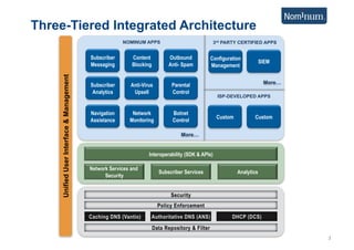 Three-Tiered Integrated Architecture
                                                       NOMINUM APPS                                3rd PARTY CERTIFIED APPS


                                          Subscriber       Content          Outbound          Configuration
                                                                                                                         SIEM
    Unified User Interface & Management   Messaging        Blocking         Anti- Spam        Management

                                                                                                                          More…
                                          Subscriber       Anti-Virus        Parental
                                           Analytics        Upsell           Control
                                                                                                    ISP-DEVELOPED APPS


                                          Navigation       Network           Botnet
                                                                                                    Custom          Custom
                                          Assistance      Monitoring         Control

                                                                                 More…


                                                                   Interoperability (SDK & APIs)

                                          Network Services and
                                                                        Subscriber Services                  Analytics
                                                Security




                                                                                                                                  3
 