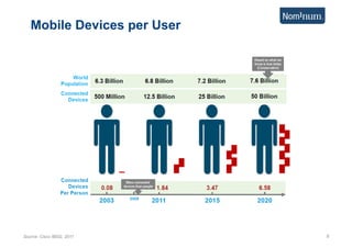Mobile Devices per User




Source: Cisco IBSG, 2011     5
 
