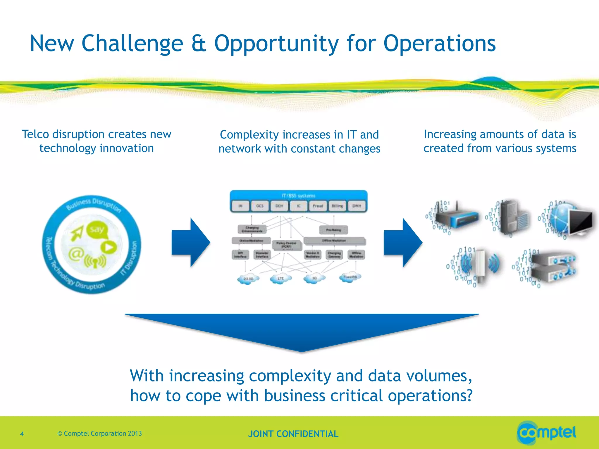 New Challenge & Opportunity for Operations

Telco disruption creates new
technology innovation

Complexity increases in IT and
network with constant changes

Increasing amounts of data is
created from various systems

With increasing complexity and data volumes,
how to cope with business critical operations?
4

© Comptel Corporation 2013

JOINT CONFIDENTIAL

 