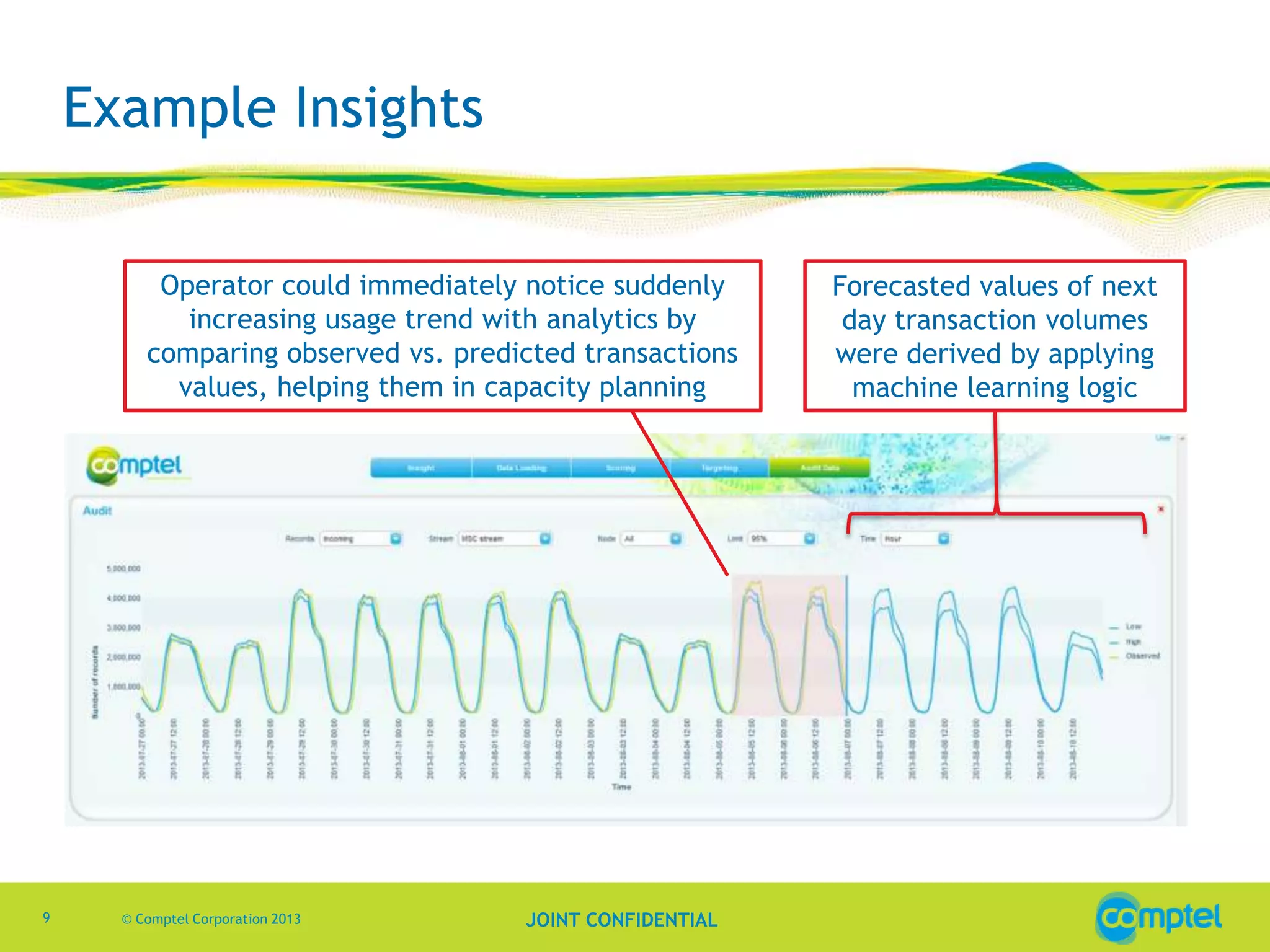 Example Insights
Operator could immediately notice suddenly
increasing usage trend with analytics by
comparing observed vs. predicted transactions
values, helping them in capacity planning

9

© Comptel Corporation 2013

JOINT CONFIDENTIAL

Forecasted values of next
day transaction volumes
were derived by applying
machine learning logic

 