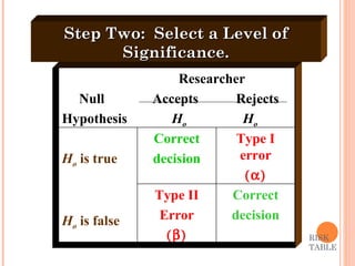RISK TABLE Step Two:  Select a Level of Significance. Researcher Null  Accepts  Rejects Hypothesis  H o   H o H o  is true H o  is false Correct decision Type I error  Type II Error  Correct decision 