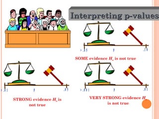Interpreting p-values SOME evidence  H o  is not true STRONG evidence  H o   is not true VERY STRONG evidence  H o  is not true 