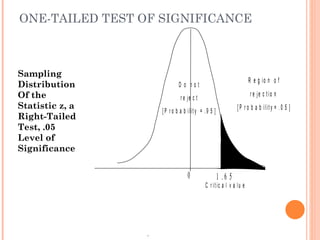 ONE-TAILED TEST OF SIGNIFICANCE . Sampling Distribution Of the Statistic z, a Right-Tailed Test, .05 Level of Significance 