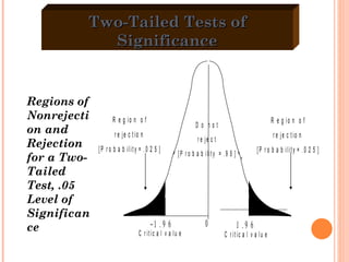Two-Tailed Tests of Significance Regions of Nonrejection and Rejection for a Two-Tailed Test, .05 Level of Significance 