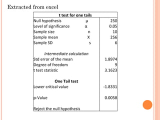 Extracted from excel t test for one tails Null hypothesis  µ 250 Level of significance  α 0.05 Sample size  n 10 Sample mean  X 256 Sample SD  s 6     Intermediate calculation   Std error of the mean 1.8974 Degree of freedom 9 t test statistic 3.1623     One Tail test   Lower critical value -1.8331     p-Value 0.0058     Reject the null hypothesis   
