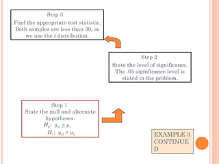EXAMPLE 3 CONTINUED Step 1  State the null and alternate hypotheses. H 0 :  µ D   >  µ I   H 1 :  µ D  < µ I Step 2  State the level of significance. The .05 significance level is stated in the problem. Step 3  Find the appropriate test statistic. Both samples are less than 30, so we use the  t  distribution. 
