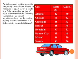 EXAMPLE 4 An independent testing agency is comparing the daily rental cost for renting a compact car from Hertz and Avis.  A random sample of eight cities revealed the following information.  At the .05 significance level can the testing agency conclude that there is a difference in the rental charged? City Hertz ($) Avis ($) Atlanta 42 40 Chicago 56 52 Cleveland 45 43 Denver 48 48 Honolulu 37 32 Kansas City 45 48 Miami 41 39 Seattle 46 50 