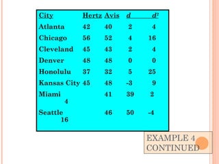 EXAMPLE 4 CONTINUED City Hertz Avis d  d 2 Atlanta 42 40  2   4 Chicago 56 52  4 16 Cleveland 45 43  2   4 Denver 48 48  0   0 Honolulu 37 32  5 25 Kansas City 45 48 -3   9 Miami 41 39  2   4 Seattle 46 50 -4 16 