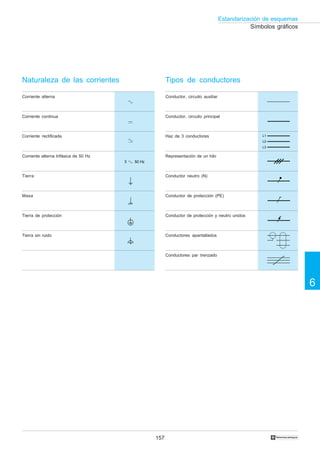 157
6
Estandarización de esquemas
†
Símbolos gráficos
Naturaleza de las corrientes Tipos de conductores
Tierra de protección
Tierra sin ruido
Conductor, circuito auxiliar
Conductor, circuito principal
Haz de 3 conductores
Representación de un hilo
Conductor neutro (N)
Conductor de protección (PE)
Conductores apantallados
Conductores par trenzado
Corriente alterna
Corriente continua
Corriente rectificada
Corriente alterna trifásica de 50 Hz
Tierra
Masa
L1
L2
L3
Conductor de protección y neutro unidos
3 50 Hz
 