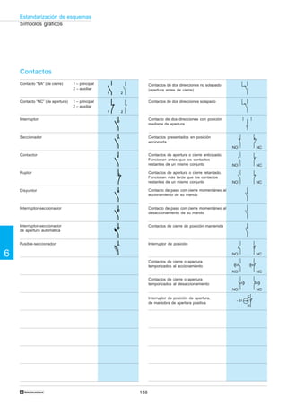 158
6
Estandarización de esquemas
†
Contactos
Contacto “NA” (de cierre) 1 – principal
2 – auxiliar
Contacto “NC” (de apertura) 1 – principal
2 – auxiliar
Interruptor
Seccionador
Contactor
Ruptor
Disyuntor
Interruptor-seccionador
Contactos de dos direcciones no solapado
(apertura antes de cierre)
Contactos de dos direcciones solapado
Contacto de dos direcciones con posición
mediana de apertura
Contactos presentados en posición
accionada
Contactos de apertura o cierre anticipado.
Funcionan antes que los contactos
restantes de un mismo conjunto
Contacto de paso con cierre momentáneo al
accionamiento de su mando
Contacto de paso con cierre momentáneo al
desaccionamiento de su mando
Interruptor-seccionador
de apertura automática
Fusible-seccionador
Contactos de apertura o cierre retardado.
Funcionan más tarde que los contactos
restantes de un mismo conjunto
Contactos de cierre de posición mantenida
Contactos de cierre o apertura
temporizados al accionamiento
Contactos de cierre o apertura
temporizados al desaccionamiento
Interruptor de posición
Símbolos gráficos
NO NC
NO NC
NO NC
NO NC
NO NC
NO NC
1 2
21
2221
– S1
Interruptor de posición de apertura,
de maniobra de apertura positiva
 