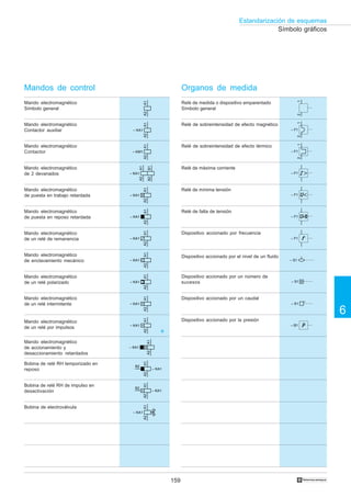 159
6
Estandarización de esquemas
†
Símbolo gráficos
Mandos de control
Mando electromagnético
Símbolo general
Mando electromagnético
Contactor auxiliar
Mando electromagnético
Contactor
Mando electromagnético
de 2 devanados
Mando electromagnético
de puesta en trabajo retardada
Mando electromagnético
de puesta en reposo retardada
Mando electromagnético
de un relé de remanencia
Mando electromagnético
de enclavamiento mecánico
Mando electromagnético
de un relé polarizado
Relé de medida o dispositivo emparentado
Símbolo general
Relé de sobreintensidad de efecto magnético
Relé de sobreintensidad de efecto térmico
Relé de máxima corriente
Relé de falta de tensión
Dispositivo accionado por frecuencia
Mando electromagnético
de un relé intermitente
Mando electromagnético
de un relé por impulsos
Relé de mínima tensión
Dispositivo accionado por el nivel de un fluido
Dispositivo accionado por un caudal
Dispositivo accionado por la presión
Dispositivo accionado por un número de
sucesos
Mando electromagnético
de accionamiento y
desaccionamiento retardados
Bobina de relé RH temporizado en
reposo
Bobina de relé RH de impulso en
desactivación
Bobina de electroválvula
Organos de medida
– KM1
A1A2A1A2
– KA1
A1A2
– KA1
A1A2
– KA1
A1A2
– KA1
A1A2
B1B2
– KA1
A1A2
– KA1
A1A2
– KA1
A1A2
– KA1
A1A2
– KA1
A1A2
– KA1
A1A2
B2
– KA1
A1A2
– KA1
B2
A1A2
– KA1
A1A2
V
1212
– F1
12
– F1
– F1
– F1
– F1
– B1
– F1
=0
– S1
– S1
– S1
 