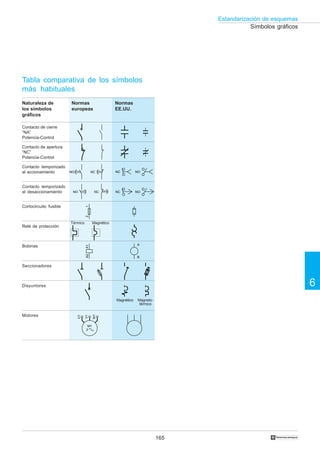 165
6
Estandarización de esquemas
†
Símbolos gráficos
Tabla comparativa de los símbolos
más habituales
Naturaleza de
los símbolos
gráficos
Normas
europeas
Normas
EE.UU.
Contacto de cierre
“NA”
Potencia-Control
Contacto temporizado
al desaccionamiento
Contacto temporizado
al accionamiento
Cortocircuito fusible
Relé de protección
Bobinas
Seccionadores
Disyuntores
Motores
Térmico Magnético
Contacto de apertura
“NC”
Potencia-Control
Magnético Magneto-
térmico
21A2A1
NC NO
NC NO
NO NC
NO NC
A
B
M1
3
U1
W1
V1
 