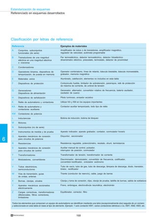 168
6
Estandarización de esquemas
†
Referenciado en esquemas desarrollados
Clasificación por letras de referencia
Referencia Ejemplos de materiales
A Conjuntos, subconjuntos
funcionales (de serie)
Amplificador de tubos o de transistores, amplificador magnético,
regulador de velocidad, autómata programable
B Transductores de una magnitud
eléctrica en una magnitud eléctrica
o viceversa
Par termoeléctrico, detector termoeléctrico, detector fotoeléctrico
dinamómetro eléctrico, presostato, termostato, detector de proximidad
C Condensadores
D Operadores binarios, dispositivos de
temporización, de puesta en memoria
Operador combinatorio, línea de retardo, báscula biestable, báscula monoestable,
grabador, memoria magnética
E Materiales varios Alumbrado, calefacción, elementos no incluidos en esta tabla
F Dispositivos de protección Cortocircuito fusible, limitador de sobretensión, pararrayos, relé de protección
de máxima de corriente, de umbral de tensión
G Generadores
Dispositivos de alimentación
Generador, alternador, convertidor rotativo de frecuencia, batería oscilador,
oscilador de cuarzo
H Dispositivos de señalización Piloto luminoso, avisador acústico
K Relés de automatismo y contactores Utilizar KA y KM en los equipos importantes
KA Relés de automatismo y
contactores auxiliares
Contactor auxiliar temporizado, todo tipo de relés
KM Contactores de potencia
L Inductancias Bobina de inducción, bobina de bloqueo
M Motores
N Subconjuntos (no de serie)
P Instrumentos de medida y de prueba Aparato indicador, aparato grabador, contador, conmutador horario
Q Aparatos mecánicos de conexión
para circuitos de potencia
Disyuntor, seccionador
R Resistencias Resistencia regulable, potenciómetro, reostato, shunt, termistancia
S Aparatos mecánicos de conexión
para circuitos de control
Auxiliar manual de control, pulsador,
interruptor de posición, conmutador
T Transformadores Transformador de tensión, transformador de corriente
U Moduladores, convertidores Discriminador, demodulador, convertidor de frecuencia, codificador,
convertidor-rectificador, ondulador autónomo
V Tubos electrónicos,
semiconductores
Tubo de vacío, tubo de gas, tubo de descarga, lámpara de descarga, diodo, transistor,
tiristor, rectificador
W Vías de transmisión, guías
de ondas, antenas
Tirante (conductor de reenvío), cable, juego de barras
X Bornas, clavijas, zócalos Clavija y toma de conexión, clips, clavija de prueba, tablilla de bornas, salida de soldadura
Y Aparatos mecánicos accionados
eléctricamente
Freno, embrague, electroválvula neumática, electroimán
Z Cargas correctivas, transformadores
diferenciales, filtros correctores,
limitadores
Equilibrador, corrector, filtro
Todos los elementos que componen un equipo de automatismo se identifican mediante una letra (excepcionalmente dos) seguida de un número
y seleccionada en esta tabla en base al tipo de elemento. Ejemplo: 1 solo contactor KM1, varios contactores idénticos o no, KM1, KM2, KM3, etc.
 