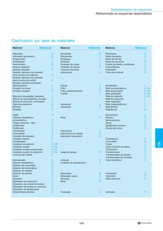 169
6
Estandarización de esquemas
†
Referenciado en esquemas desarrollados
Clasificación por tipos de materiales
Material Referencia
Alternador G
Alternador tacométrico B
Amperímetro P
Amplificador A
Anemómetro B
Aparato grabador P
Aparato indicador P
Aparato mecánico de conexión
para circuitos de potencia Q
Aparato mecánico de conexión
para circuitos de control S
Aparato mecánico accionado
eléctricamente Y
Avisador luminoso H
Avisador acústico H
Báscula monoestable, biestable D
Batería de acumuladores, de pilas G
Bobina de inducción, de bloqueo L
Caja de pulsadores S
Bornero X
Pulsador S
Cable W
Detector fotoeléctrico,
termoeléctrico B
Carga correctiva – filtro Z
Calefacción E
Codificador U
Combinador S
Conmutador S
Contador de impulsos P
Contador horario P
Condensador C
Contactor de potencia K, KM
Contactor auxiliar K, KA
Contactor auxiliar temporizado K, KA
Contactor auxiliar de retención K, KA
Cortocircuito fusible F
Demodulador U
Detector fotoeléctrico B
Detector de proximidad B
Detector de temperatura B
Detector de rotación B
Detector de presión B
Diodo V
Disyuntor Q
Dispositivo de protección F
Dispositivo de umbral de tensión F
Dispositivo de puesta en memoria D
Dispositivo de señalización H
Dinamómetro eléctrico B
Material Referencia
Alumbrado E
Electroimán Y
Embrague Y
Grabador P
Grabador de cintas D
Grabador de discos D
Conjunto funcional,
subconjunto A
Clavija X
Filtro Z
Freno electromecánico Y
Fusible F
Generador G
Generador B
Reloj P
Inductancia L
Instrumento de medida P
Interruptor de posición S
Juego de barras W
Lámpara E
Limitador de sobretensión F
Manómetro B
Materiales varios E
Memoria D
Motor M
Ondulador U
Material Referencia
Pararrayos F
Pedal (contacto) S
Placa de bornas X
Placa (no de serie) N
Puente de diodos, rectificador V
Potenciómetro R
Presostato B
Toma de corriente X
Rectificador V
Relé de automatismo K, KA
Relé temporizado K, KA
Relé polarizado K, KA
Relé de retención K, KA
Relé de protección F
Relé magnético F
Relé magnetotérmico F
Relé térmico F
Resistencia R
Seccionador Q
Selector S
Semiconductor V
Shunt R
Señalización sonora H
Zócalo (de toma) X
Termistancia R
Termostato B
Tiristor V
Cajón (rack)(no de serie) N
Transductor B
Transformador T
Transformador de tensión T
Transformador de corriente T
Tubo electrónico V
Varistancia R
Voltímetro P
Piloto luminoso H
Vatímetro P
 