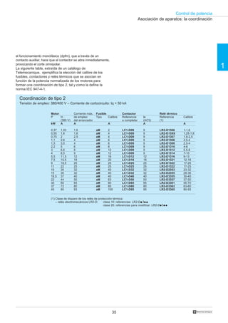 Control de potencia
1
35 †
Coordinación de tipo 2
Tensión de empleo: 380/400 V – Corriente de cortocircuito: Iq = 50 kA
Motor Corriente máx. Fusible Contactor Relé térmico
P In de empleo Tipo Calibre Referencia le Referencia Calibre
(380 V) del arrancador a completar (AC3) (1)
kW A A A A A
0,37 1,03 1,6 aM 2 LC1-D09 9 LR2-D1306 1-1,6
0,55 1,6 1,6 aM 4 LC1-D09 9 LR2-D13X6 1,25-1,6
0,75 2 2,5 aM 4 LC1-D09 9 LR2-D1307 1,6-2,5
1,1 2,6 4 aM 6 LC1-D09 9 LR2-D1308 2,5-4
1,5 3,5 4 aM 6 LC1-D09 9 LR2-D1308 2,5-4
2,2 5 6 aM 8 LC1-D09 9 LR2-D1310 4-6
3 6,6 8 aM 12 LC1-D09 9 LR2-D1312 5,5-8
4 8,5 9 aM 12 LC1-D09 9 LR2-D1314 7-10
5,5 11,5 12 aM 16 LC1-D12 12 LR2-D1316 9-13
7,5 15,5 18 aM 20 LC1-D18 18 LR2-D1321 12-18
9 18,5 25 aM 25 LC1-D25 25 LR2-D1322 17-25
11 22 25 aM 25 LC1-D25 25 LR2-D1322 17-25
15 30 32 aM 40 LC1-D32 32 LR2-D2353 23-32
15 30 32 aM 40 LC1-D32 32 LR2-D2355 28-36
18,5 37 40 aM 40 LC1-D40 40 LR2-D3355 30-40
22 44 50 aM 63 LC1-D50 50 LR2-D3357 37-50
30 60 65 aM 80 LC1-D65 65 LR2-D3361 55-70
37 72 80 aM 80 LC1-D80 80 LR2-D3363 63-80
45 85 93 aM 100 LC1-D95 95 LR2-D3365 80-93
(1) Clase de disparo de los relés de protección térmica:
– relés electromecánicos LR2-D: clase 10: referencias: LR2-Dq 3q q
clase 20: referencias para modificar: LR2-Dq 5q q
Asociación de aparatos: la coordinación
el funcionamiento monofásico (dpfm), que a través de un
contacto auxiliar, hace que el contactor se abra inmediatamente,
provocando el corte omnipolar.
La siguiente tabla, extraída de un catálogo de
Telemecanique, ejemplifica la elección del calibre de los
fusibles, contactores y relés térmicos que se asocian en
función de la potencia normalizada de los motores para
formar una coordinación de tipo 2, tal y como la define la
norma IEC 947-4-1.
 